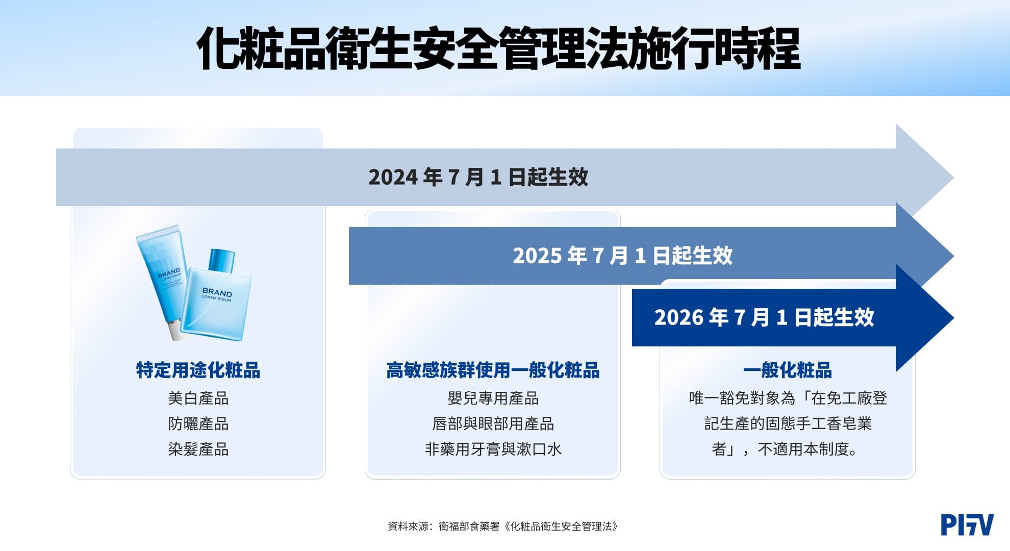 化粧品衛生安全管理法施行時程
